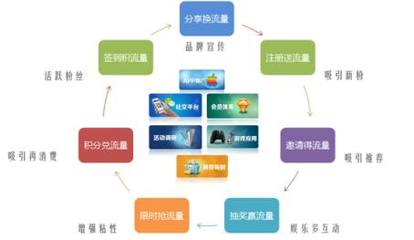 手機(jī)游戲如何借助流量營(yíng)銷與技術(shù)推廣服務(wù)實(shí)現(xiàn)高效推廣